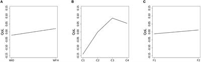 Quality of life in multiple scenarios: The impact of work mode and social contact quantity